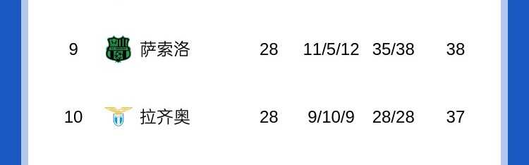 国米再丢分！意甲积分榜：国米先赛8分领跑，亚特兰大距欧战区3分