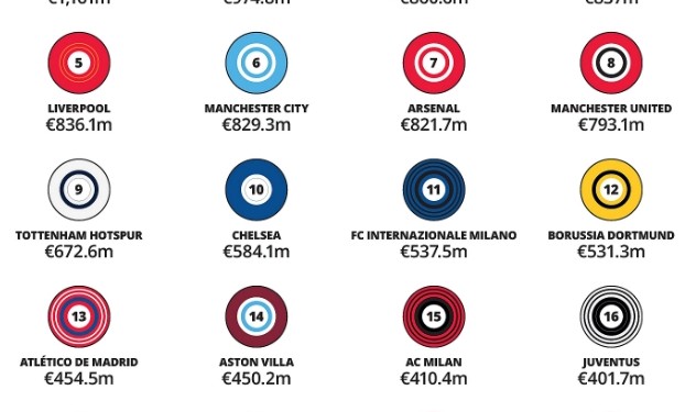 QQ体育直播-TA：皇萨唯二上赛季商业收入超4亿镑，曼联比赛日收入仍英超第一