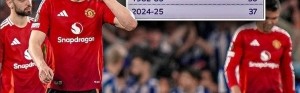 曼联自1975年单赛季最少进球数为45球，本赛季英超31轮后仅37球